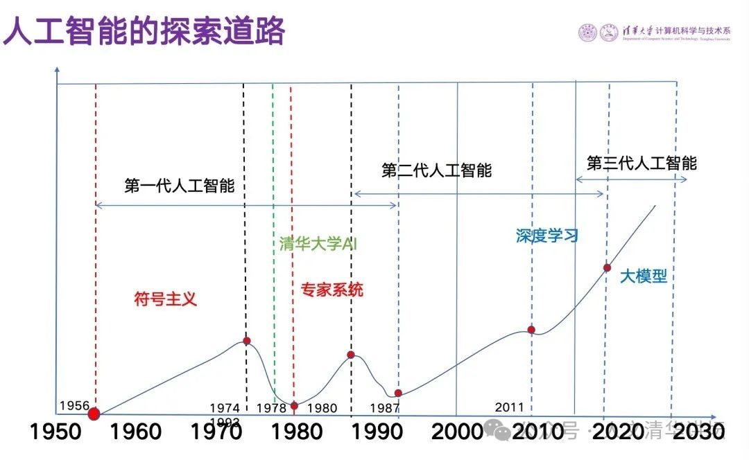 张钹:人工智能是如何进化的? 张钹:人工智能是如何进化的?