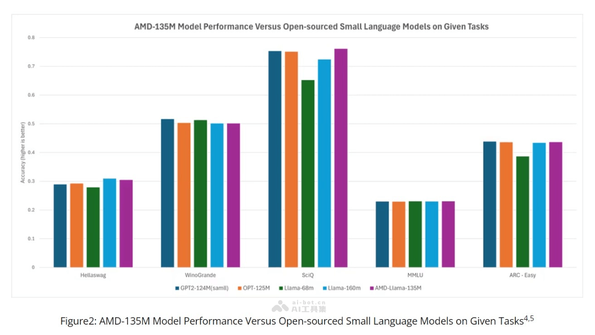AMD-135M – AMD推出的首款小型语言模型