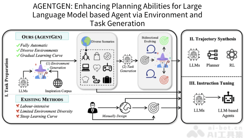AgentGen – 微软联合港大推出的提高AI大模型规划能力的框架