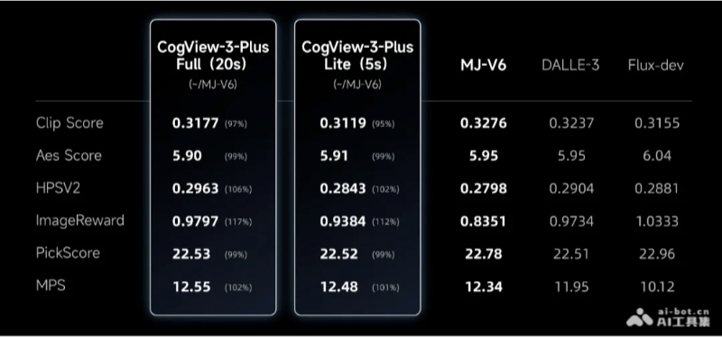 CogView-3-Plus – 智谱AI最新推出的AI文生图模型,媲美 MJ-V6 和 FLUX
