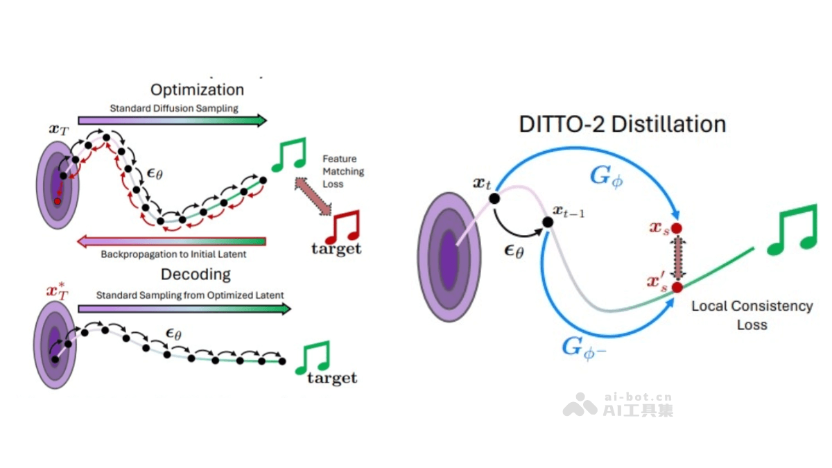 DITTO-2 – Adobe 联合加大推出的音乐生成模型