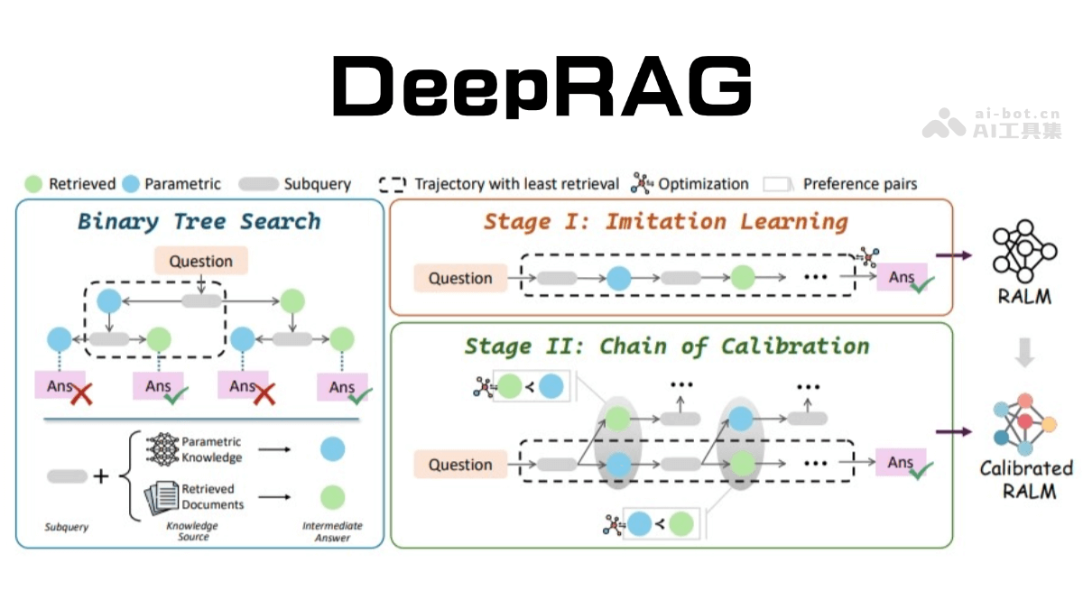 DeepRAG – 中科院、中科大和腾讯微信AI部联合推出的新型检索增强生成框架