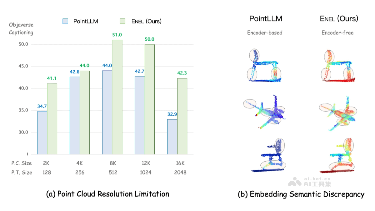 ENEL – 上海 AI Lab 推出的无编码器3D大型多模态模型