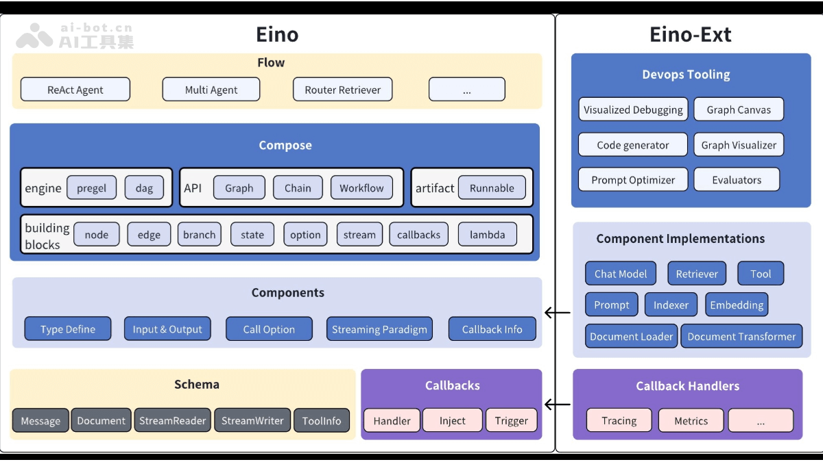 Eino – 字节跳动开源的大模型应用开发框架