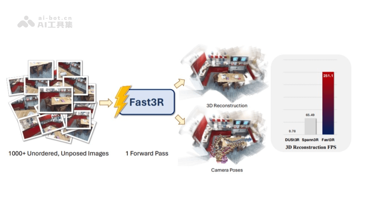 Fast3R – Meta 联合密歇根大学推出的多视图3D重建方法