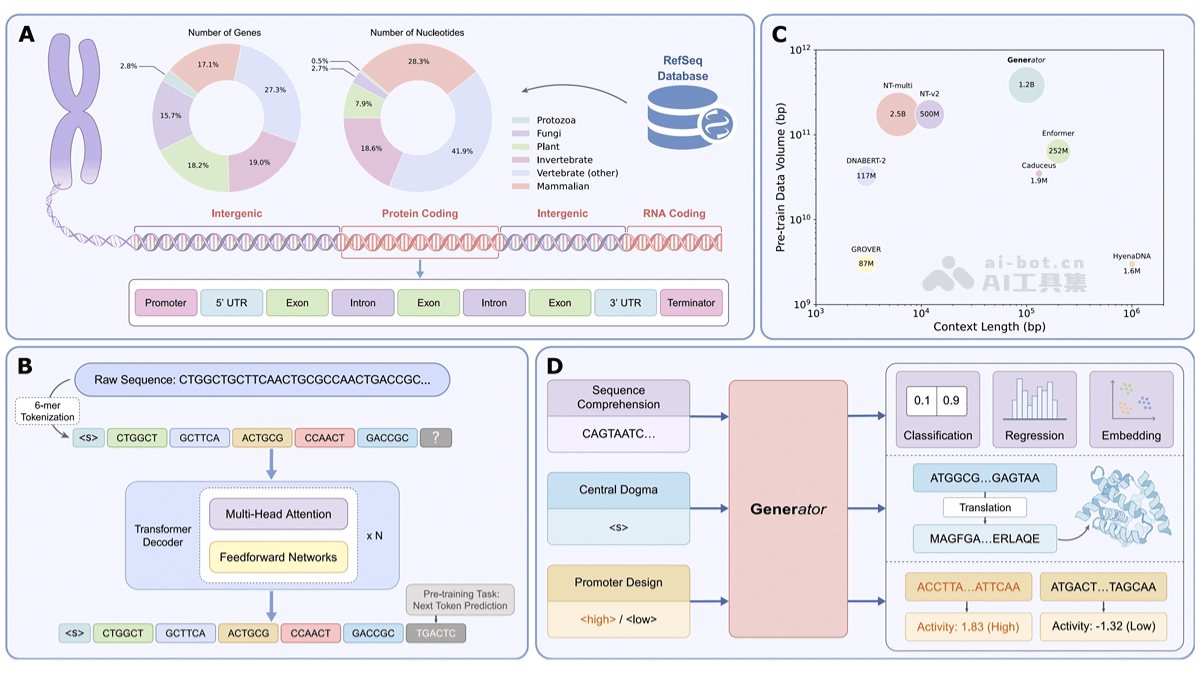 GENERator – 阿里 AI for Science 团队等推出的生成式 DNA 大模型