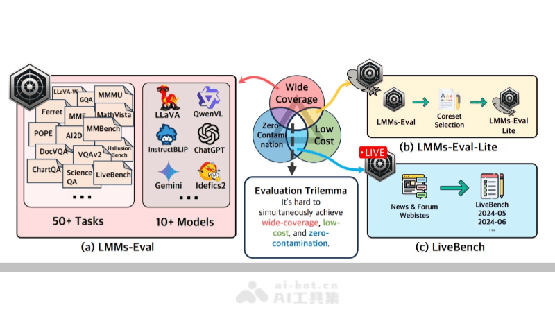 LMMs-Eval – 专为多模态AI模型设计的统一评估框架