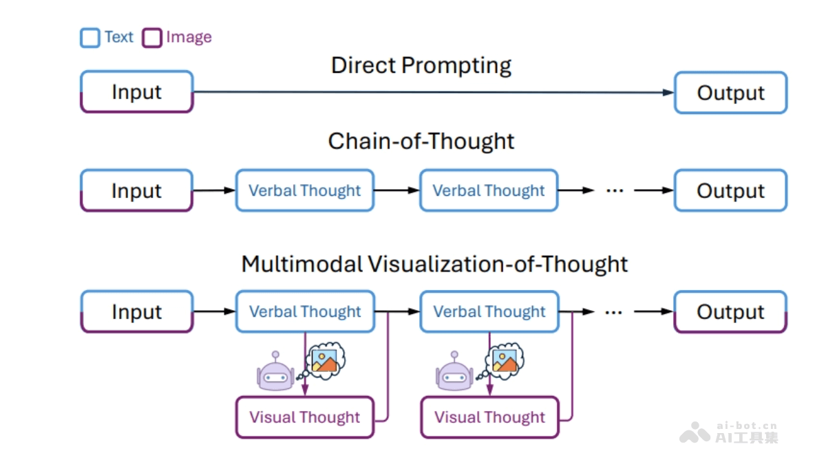 MVoT – 微软联合剑桥和中科院推出的多模态推理可视化框架