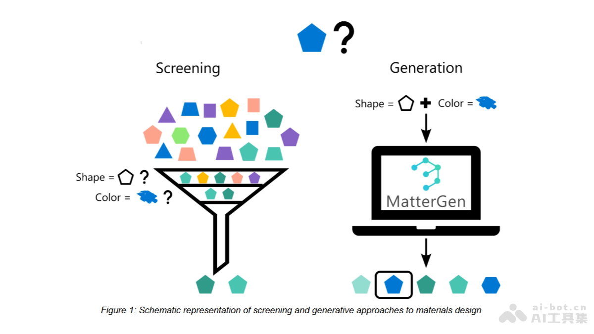 MatterGen – 微软推出的无机材料生成模型