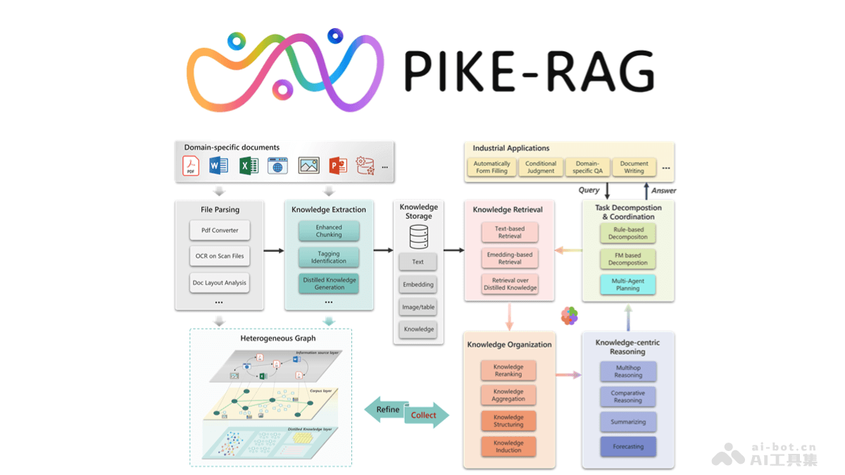 PIKE-RAG – 微软亚洲研究院推出的检索增强型生成框架