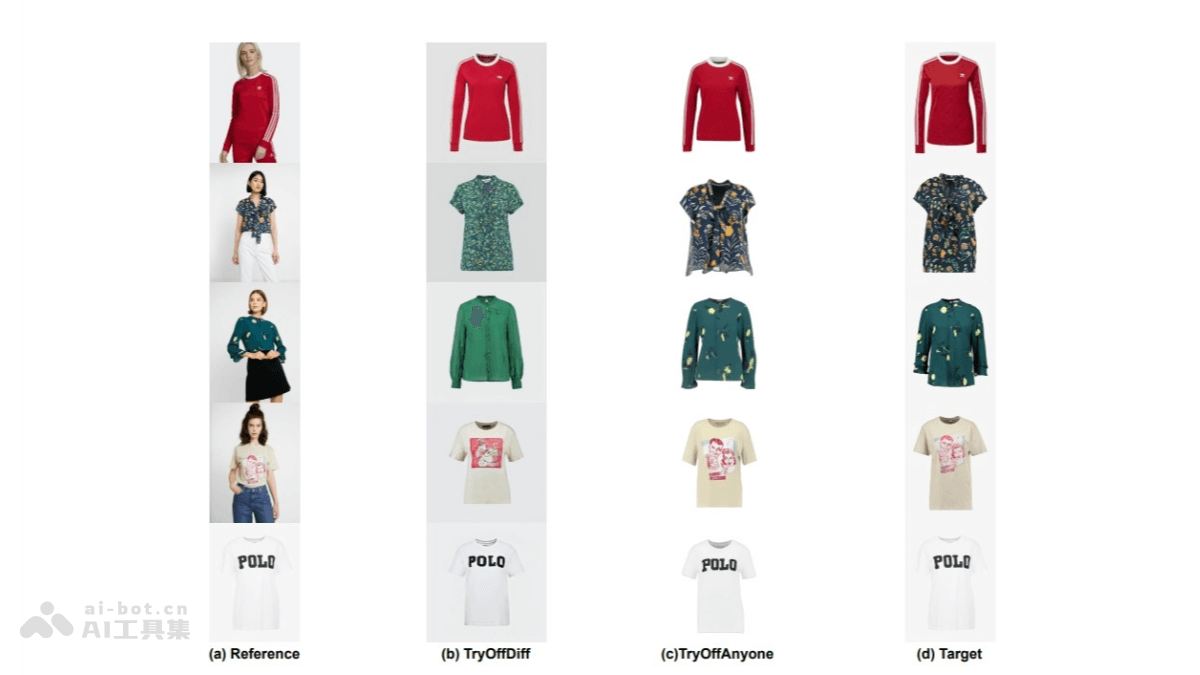 TryOffAnyone – 将模特穿着服装的图像还原成平铺商品图的 AI 工具