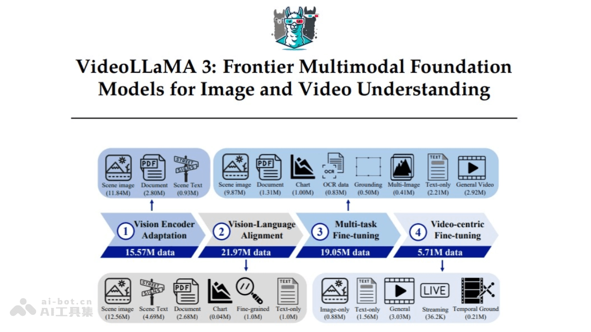 VideoLLaMA3 – 阿里达摩院推出的多模态基础模型
