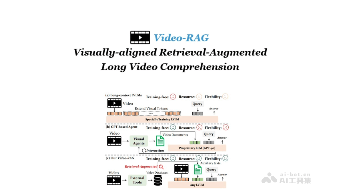 VideoRAG – 用于长视频理解的检索增强生成技术
