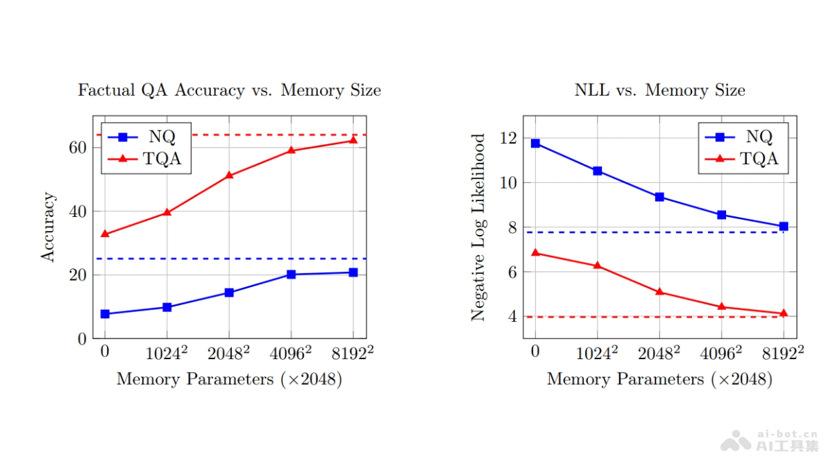 Memory Layers – Meta 开源不增加算力时增加大模型的参数方法