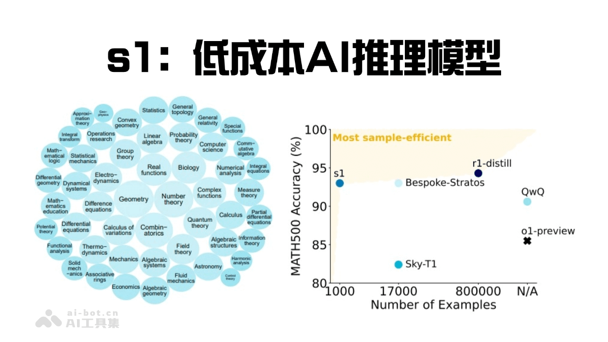 s1 – 斯坦福和华盛顿大学推出低成本、高性能的AI推理模型