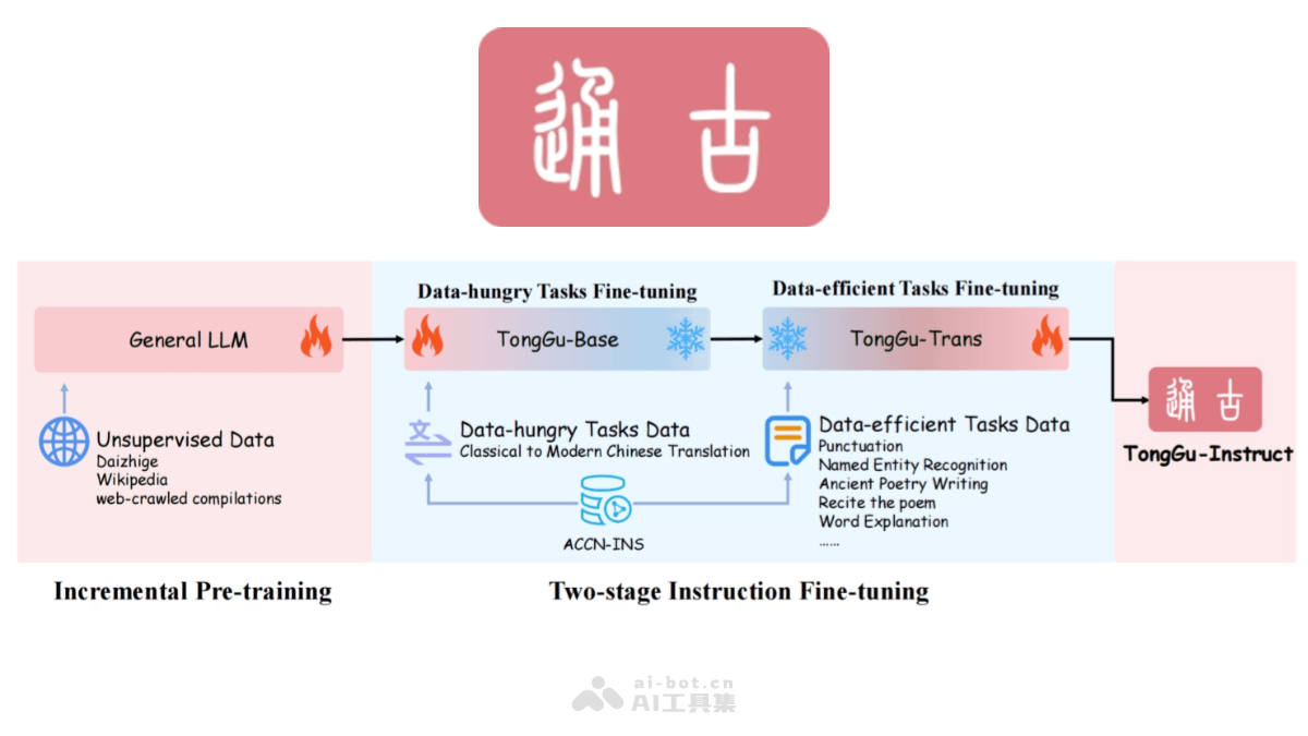 通古大模型 – 华南理工大学推出的古籍大语言模型